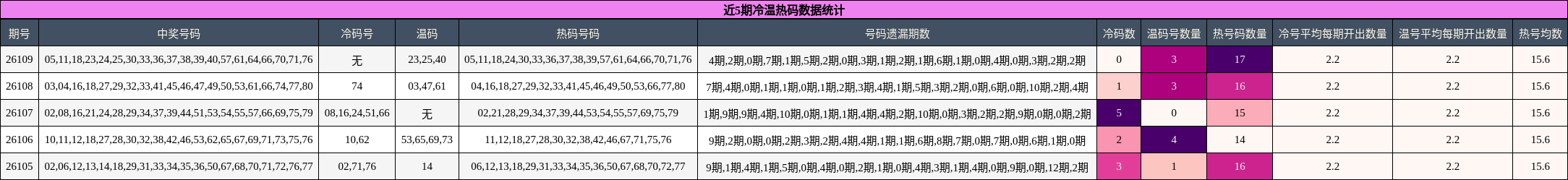 冷温热码分析