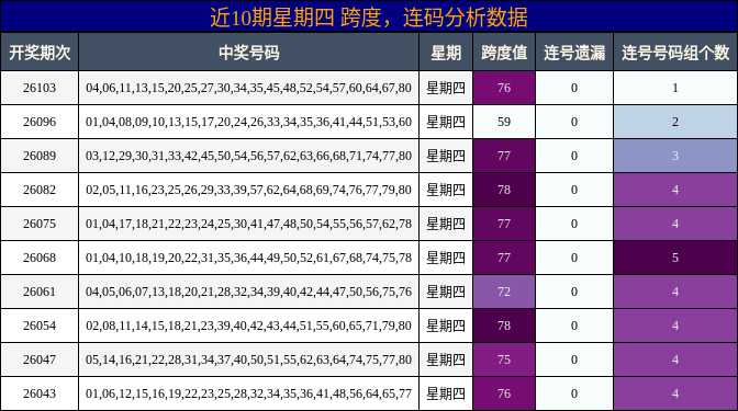 近10期星期四 跨度，连码分析数据