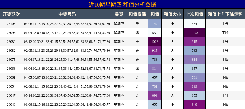近10期星期四 和值分析数据