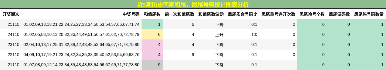和尾分析，凤尾号码分析