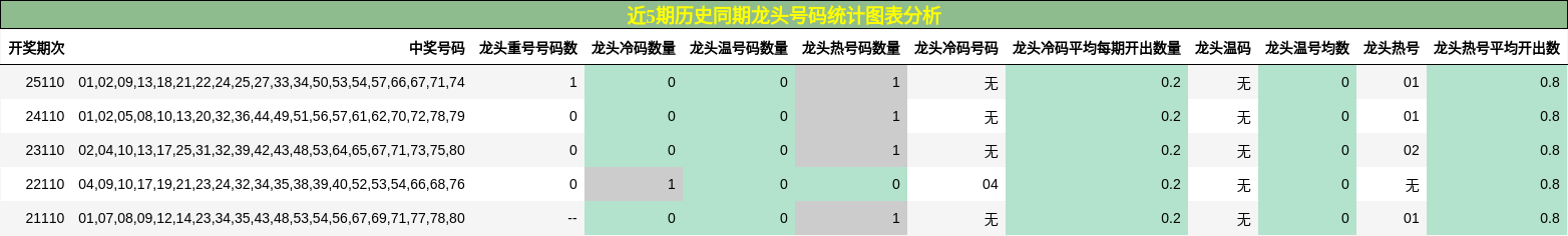 龙头号码分析