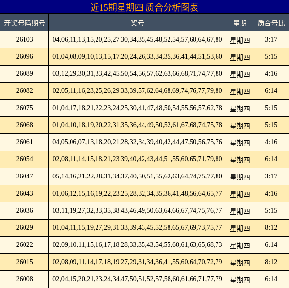 近15期星期四 质合分析图表