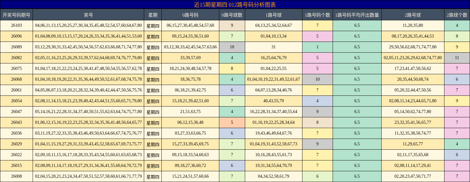 近15期星期四 012路号码分析图表