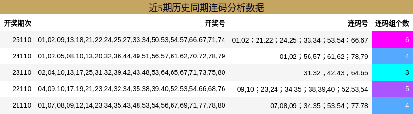 近5期历史同期连码分析数据