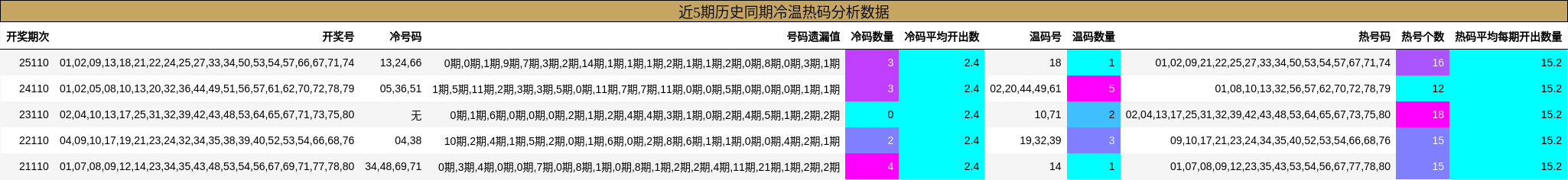 近5期历史同期冷温热码分析数据