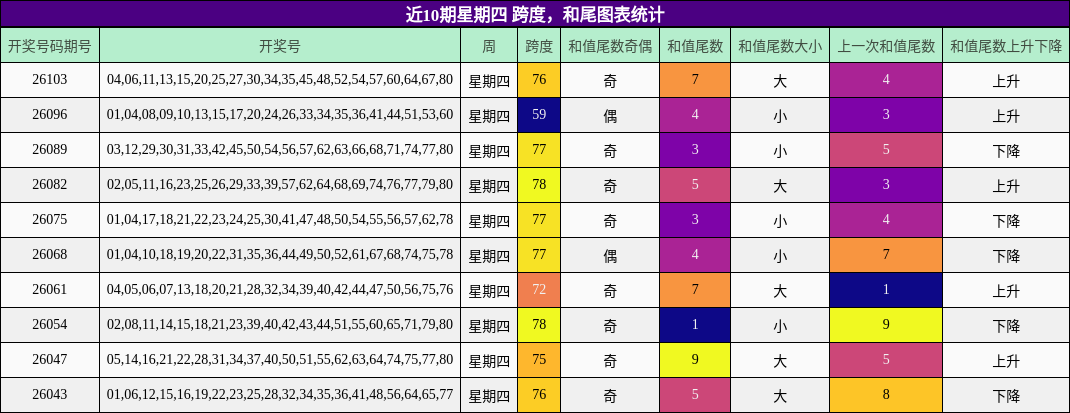 跨度分析，和尾分析