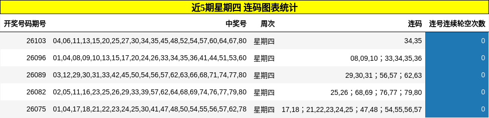 近5期星期四 连码图表统计