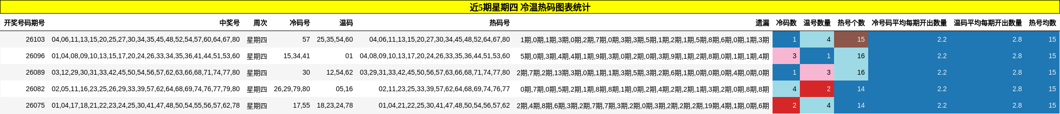 近5期星期四 冷温热码图表统计