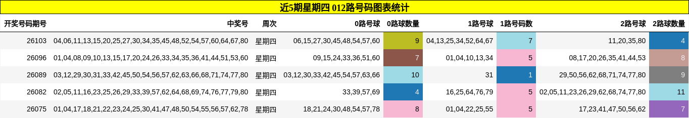 近5期星期四 012路号码图表统计