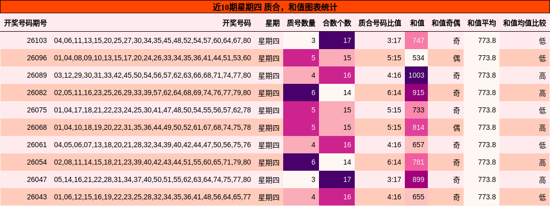 质合分析，和值分析