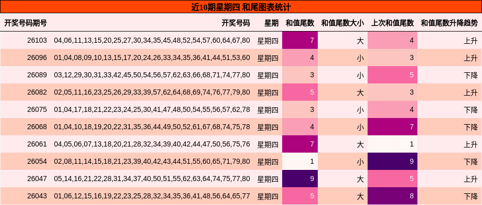 和尾分析