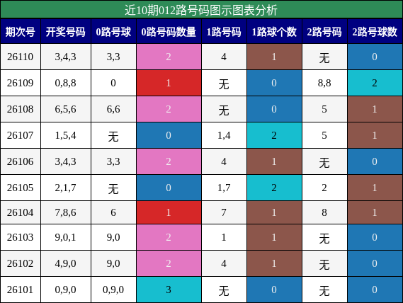 012路号码分析