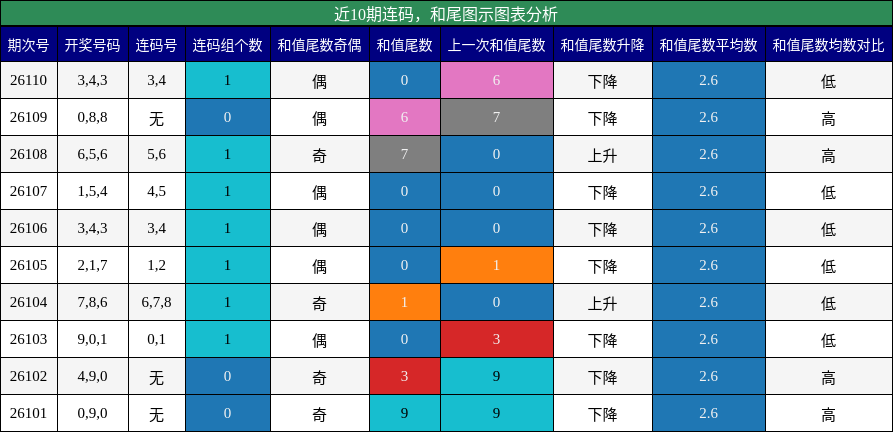 连码分析，和尾分析