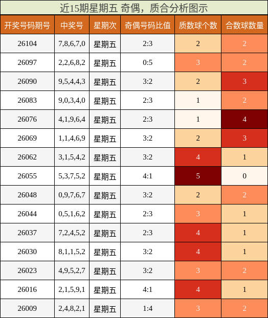 近15期星期五 奇偶，质合分析图示
