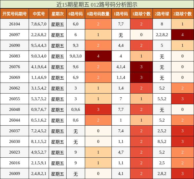 近15期星期五 012路号码分析图示