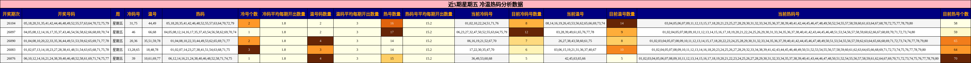 冷温热码分析