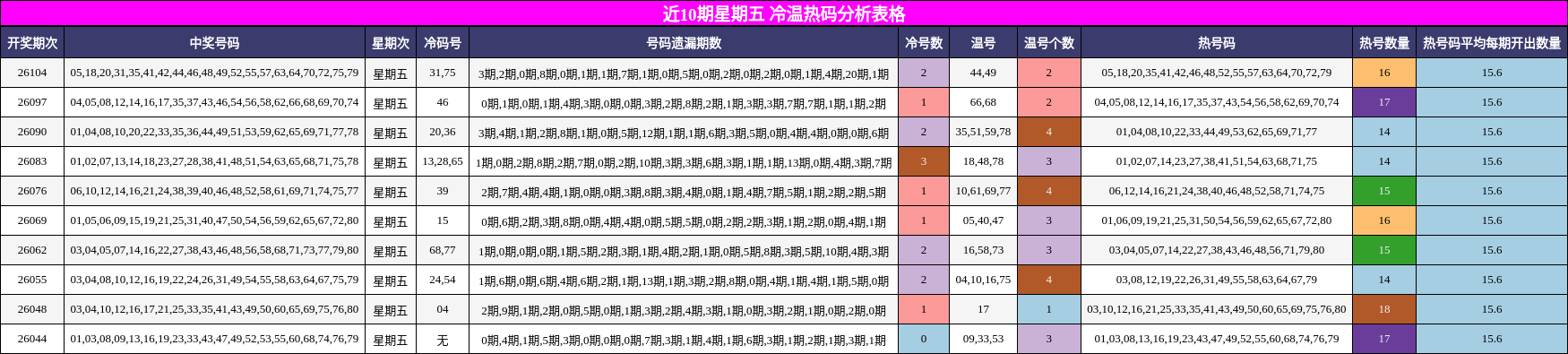 近10期星期五 冷温热码分析表格