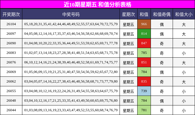 近10期星期五 和值分析表格