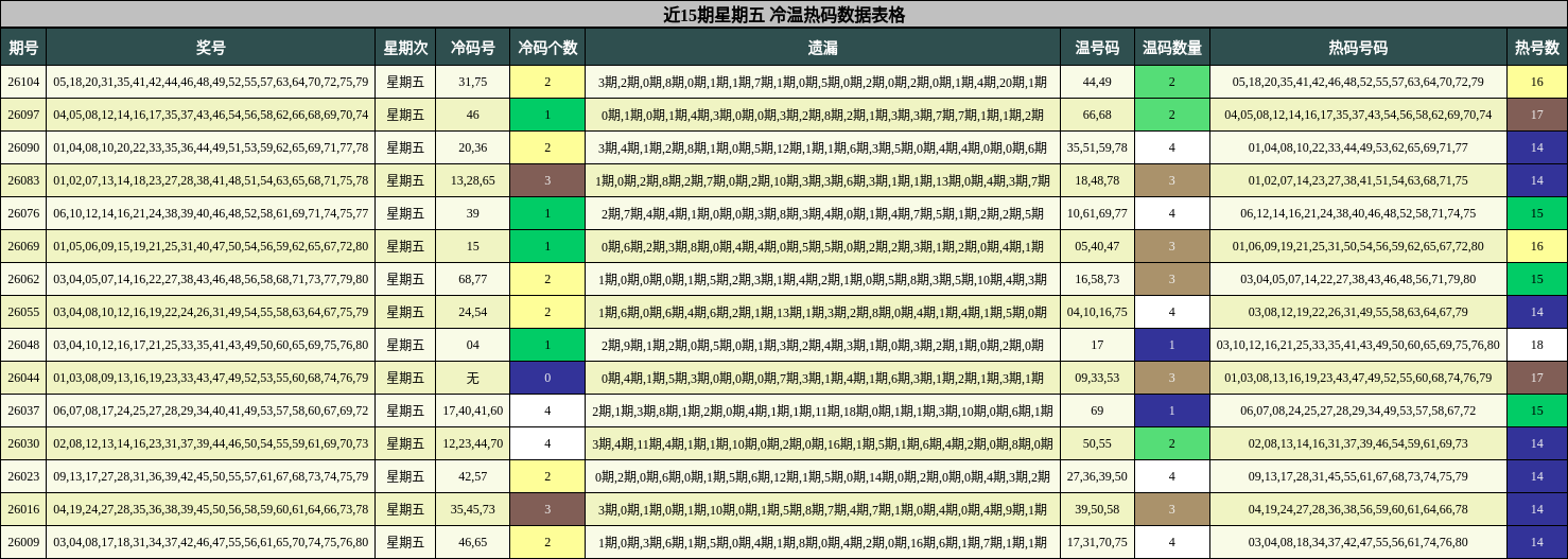 近15期星期五 冷温热码数据表格