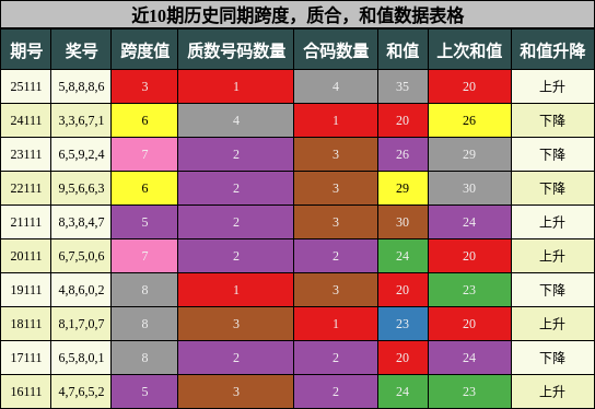 跨度分析，质合分析，和值分析