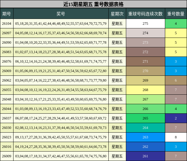 近15期星期五 重号数据表格