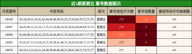 重号分析