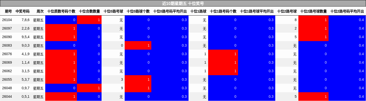 近10期星期五 十位奖号