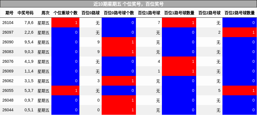 近10期星期五 百位奖号