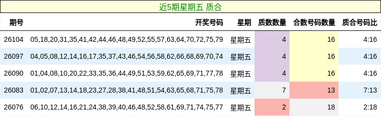 近5期星期五 质合