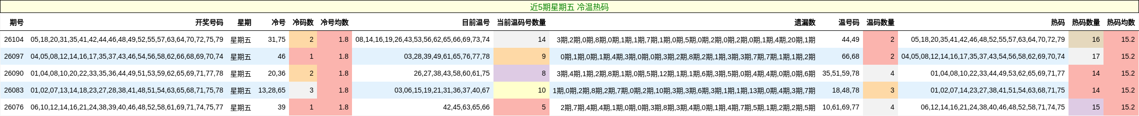 近5期星期五 冷温热码