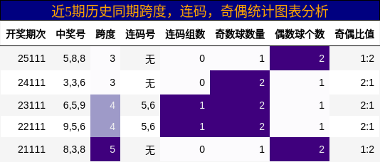 跨度分析，连码分析，奇偶分析