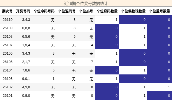 个位奖号分析