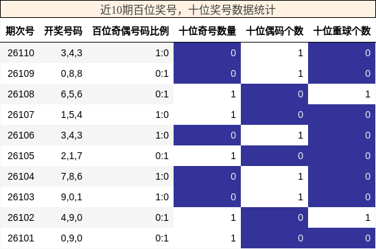 百位奖号分析，十位奖号分析