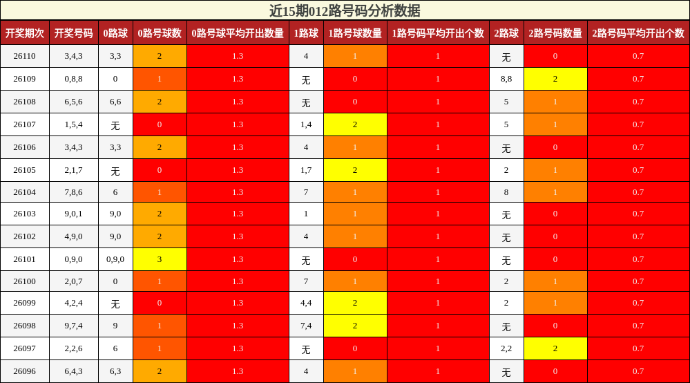 012路号码分析