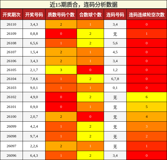 质合分析，连码分析