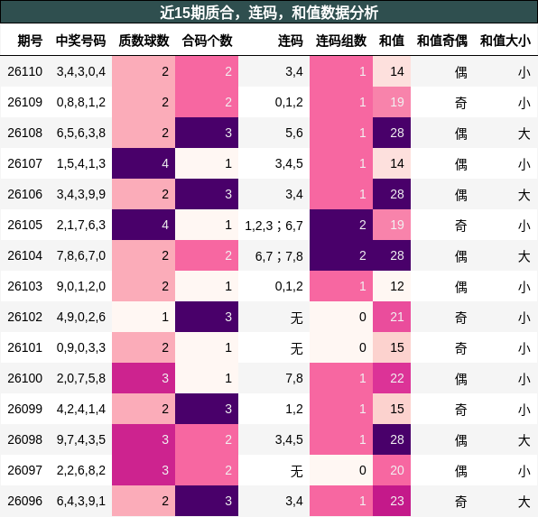 质合分析，连码分析，和值分析