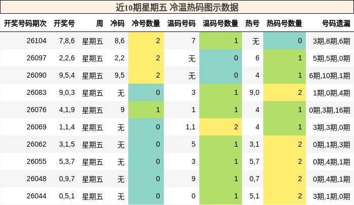 冷温热码分析