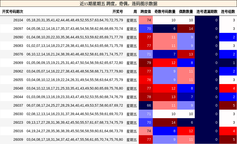 近15期星期五 跨度，奇偶，连码图示数据
