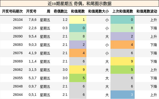 奇偶分析，和尾分析