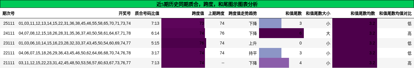 质合分析，跨度分析，和尾分析