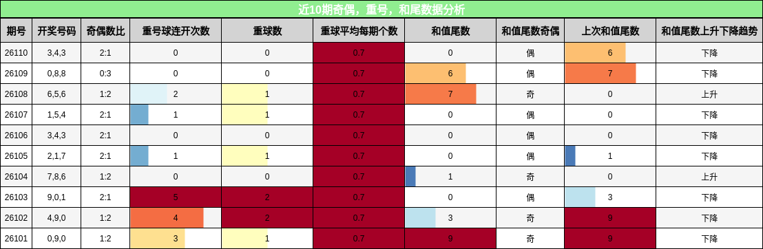 奇偶分析，重号分析，和尾分析