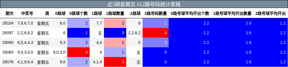 近5期星期五 012路号码统计表格