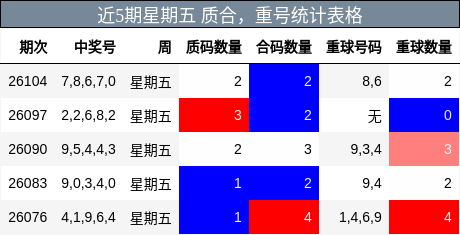 近5期星期五 质合，重号统计表格
