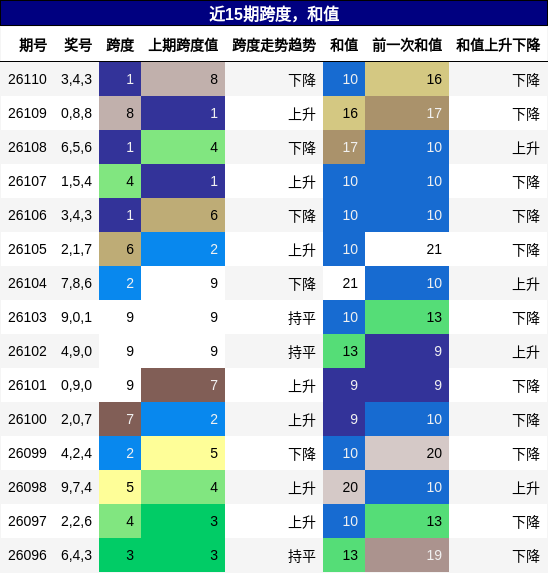 跨度分析，和值分析