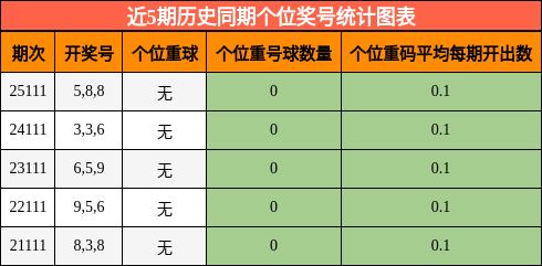近5期历史同期个位奖号统计图表