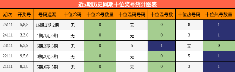 近5期历史同期十位奖号统计图表