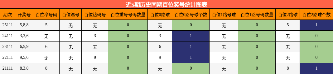 近5期历史同期百位奖号统计图表