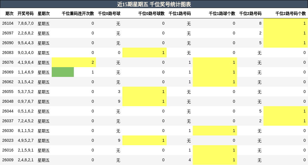 近15期星期五 千位奖号统计图表