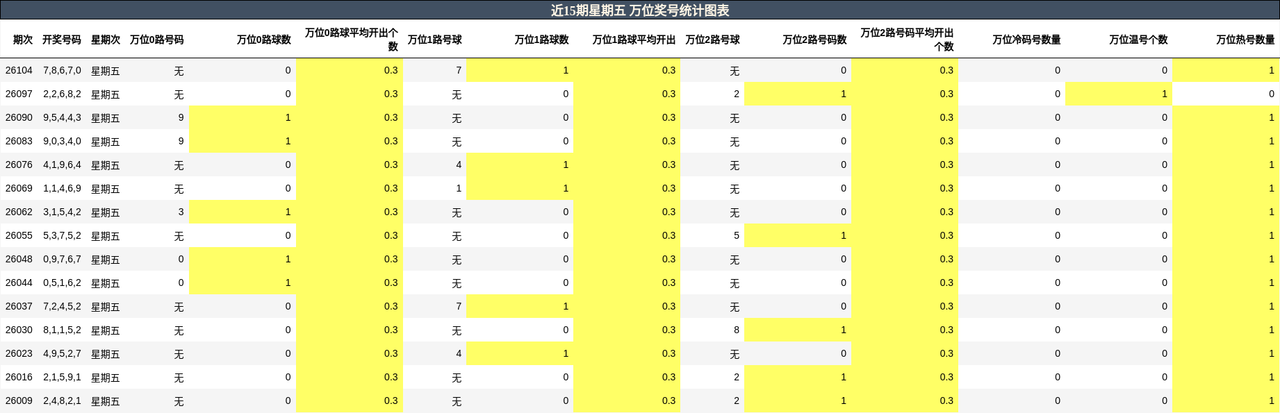 近15期星期五 万位奖号统计图表
