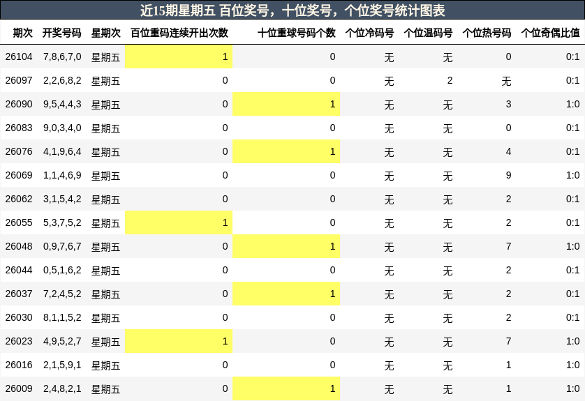 近15期星期五 百位奖号，十位奖号，个位奖号统计图表